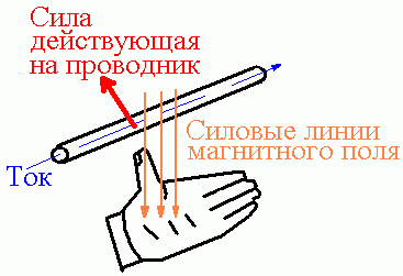 закон ампера в векторной форме