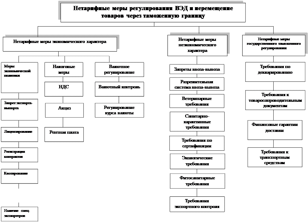 Система регулирования вэд. Методы регулирования внешней экономической деятельности. Метод регулирования внешнеэкономической деятельности. Экономические средства государственного регулирования ВЭД. Тарифные методы регулирования ВЭД.