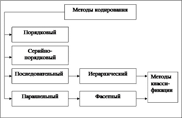 Методы кодирования