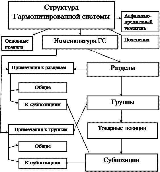 Курсовая работа по теме Теоретический аспект анализа отечественных и международных систем классификации и кодирования товаров