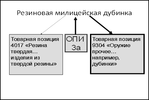 Опи 6 тн ВЭД. Опи 3в примеры. Правило Опи 3б. Опи 3 в тн ВЭД. Тн вэд примечания к группам