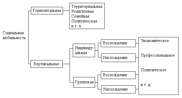Социальная мобильность схема