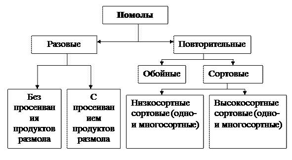 Дополните схему способов помола