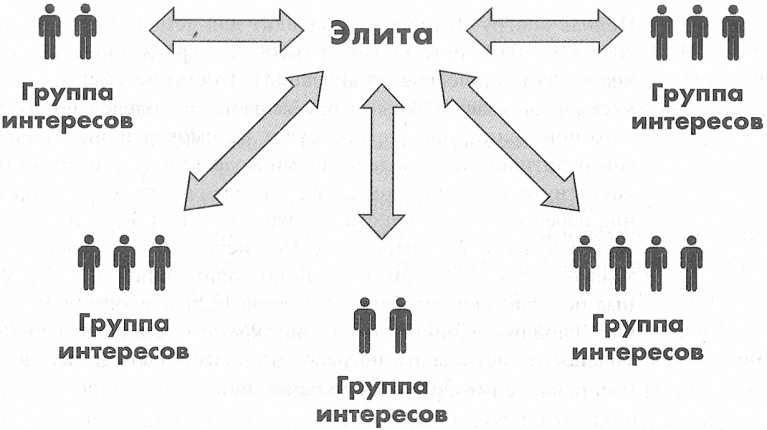Эволюция групп интересов схема
