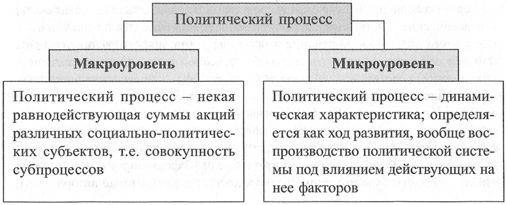 Схема политического процесса