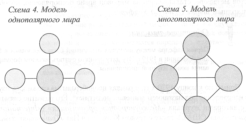 Многополярный мир. Однополярная модель мира. Модель многополярного мира. Модель схема. Концепция однополярного мира.