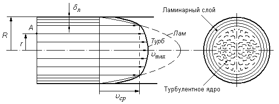 На рисунке качественно показано распределение скорости потока жидкости по сечению круглой трубы