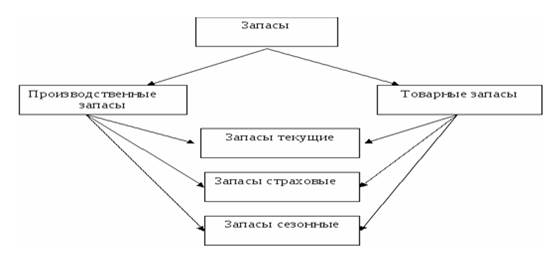 Виды запасов. Производственные и товарные запасы. Структура товарных запасов. Длительно неиспользуемые производственные и товарные запасы это. Текущие товарные запасы.