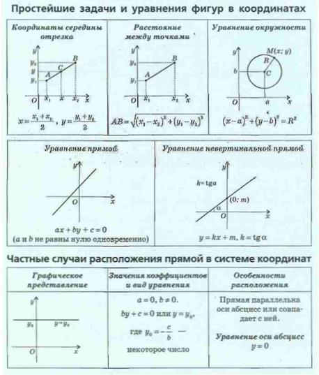 Уравнение фигуры. Уравнения фигур на плоскости. Уравнения различных фигур на плоскости. Уравнения фигур в пространстве. Уравнения фигур на плоскости с графиками.