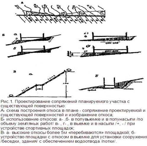 Откос на плане