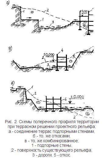 Высотная привязка. Террасирование склона схема. Террасирование участка схема. Чертежи террасирование участка. Террасированный склон схема.