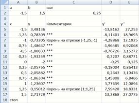 Реферат: Отделение корней. Графический и аналитический методы отделения корней