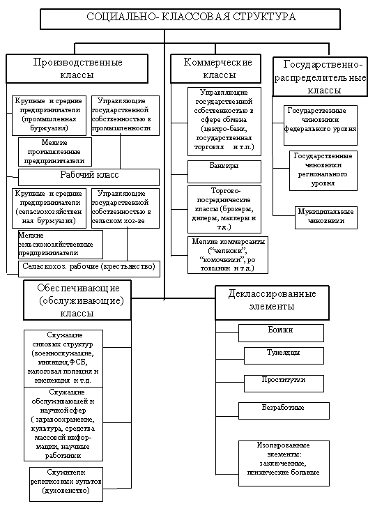 Различия социальной структуры 1920 и 1930. Социально-классовая структура общества это Обществознание. Социально-классовая структура современного российского общества. Социальная структура советского общества. Составы общества социально-классовый.