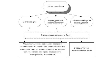 Земельный налог схема