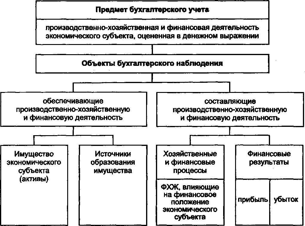 Предмет бух учета