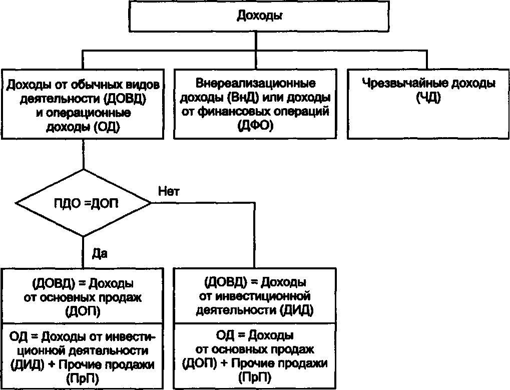 Классификация доходов схема