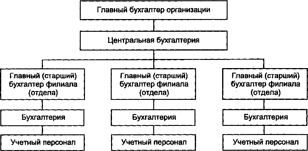 Структура бухгалтерии бюджетного учреждения схема