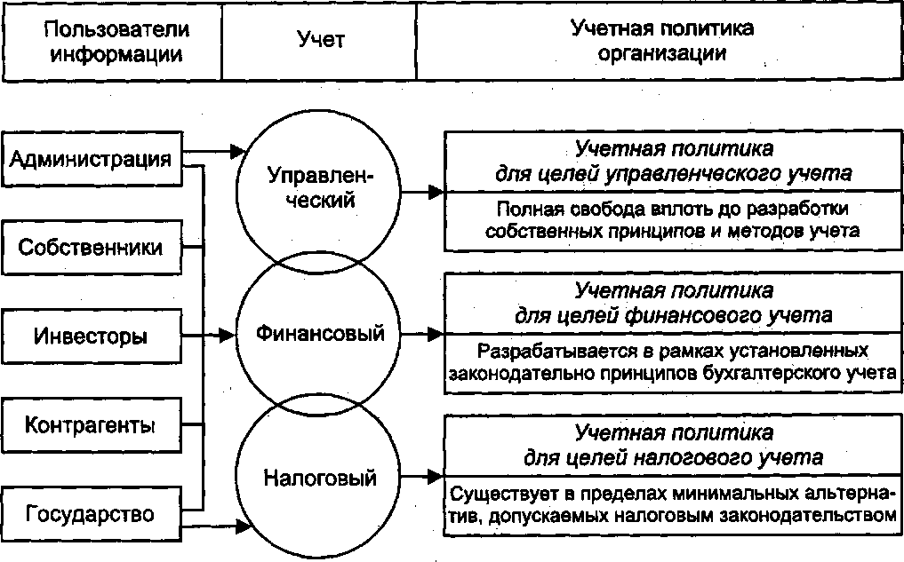 Содержание политики организации. Схема учетной политики организации. Структура учетной политики организации схема. Пользователи учетной политики организации. Формирование учетной политики организации.