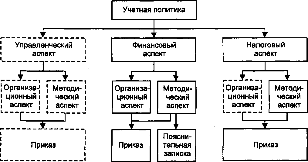 Учетная политика управленческого учета образец