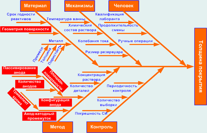 Диаграмма исикавы примеры в производстве