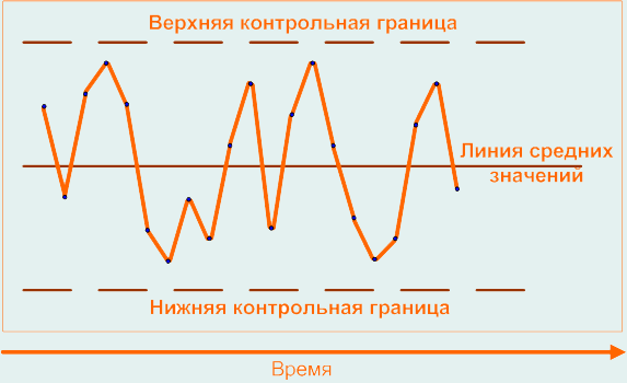 Карта шухарта пример