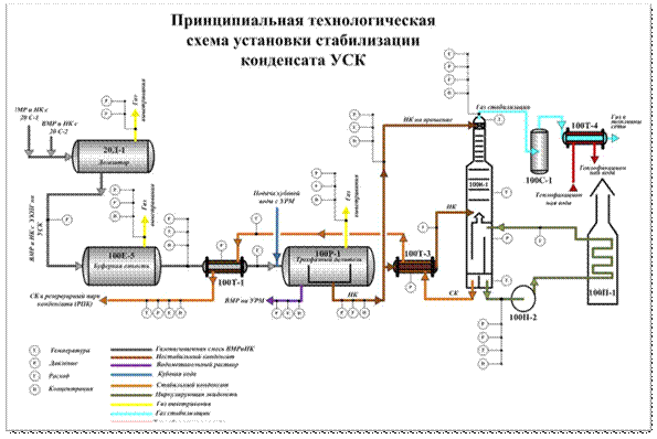 Принципиальную технологическую схему