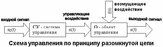 Схема управления это