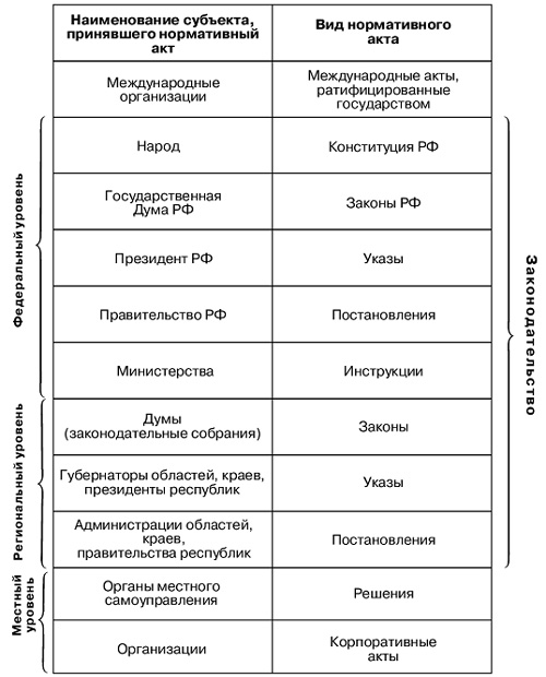 Дополните схему об основных видах законодательных и нормативных правовых актов российской федерации