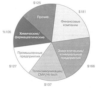 отраслевая структура предприятий малого бизнеса
