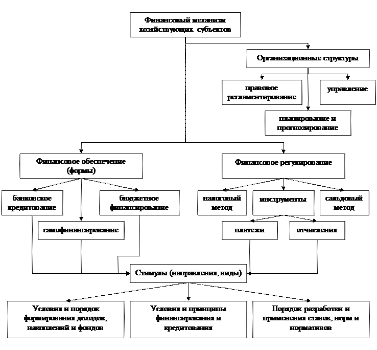 Схема функционирования финансовых посредников