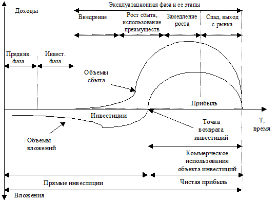 Неверно что к инвестиционной фазе жизненного цикла инвестиционного проекта относят