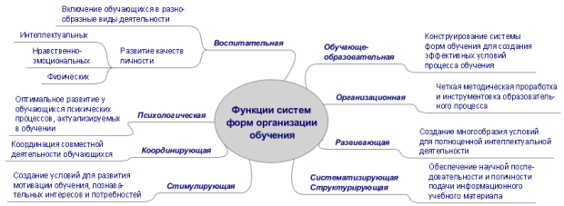 В историческом плане первоначальной формой организации обучения является