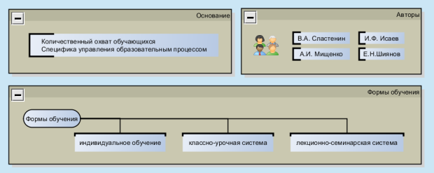 классификация форм организации обучения по андрееву