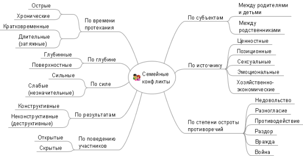 Карта конфликтов психология