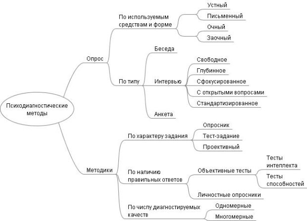Схема методология психологии