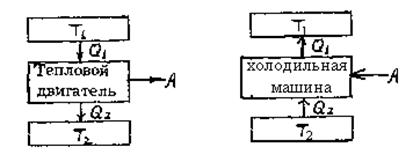 Тепловые и холодильные машины