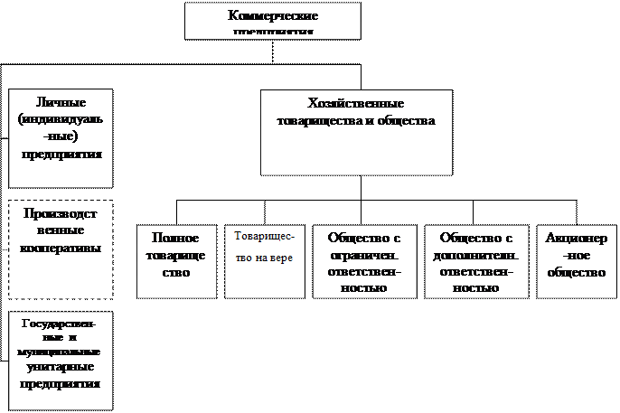 Организационно правовые формы организаций гражданский кодекс