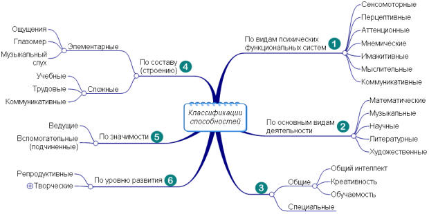 Схема структуры способностей