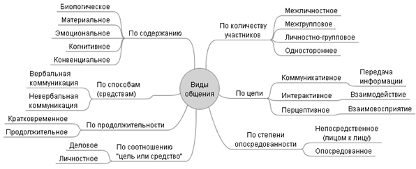 Виды процесса общения. Классификация видов общения в психологии. Классификация видов общения схема. Схема классификация видов общения в психологии. Виды общения в психологии схема