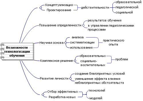 Схема классификация педагогических технологий
