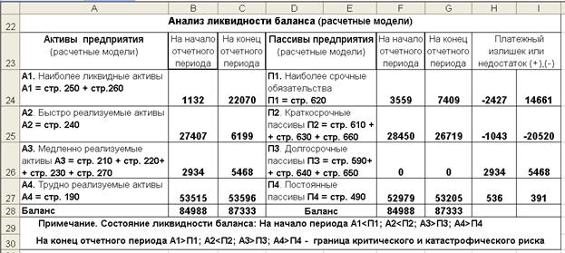 Актив расчетного баланса. П2 ликвидность баланса. Показатели ликвидности баланса а1 п1 а2 п2 а3 п3 а4 п4. Ликвидность баланса п1 п2 п3. Анализ ликвидности баланса.