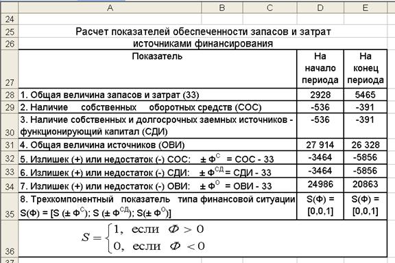 Рассчитайте величину запасов. Трехкомпонентный показатель типа финансовой устойчивости 101. Расчет финансовой ситуации. Трёхкомпонентный показатель типа финансовой ситуации. Анализ формирования запасов и затрат.