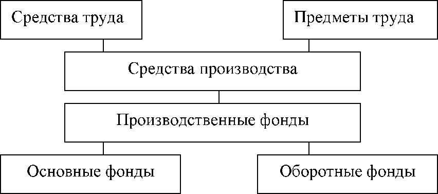 Основными средствами труда современного производства являются