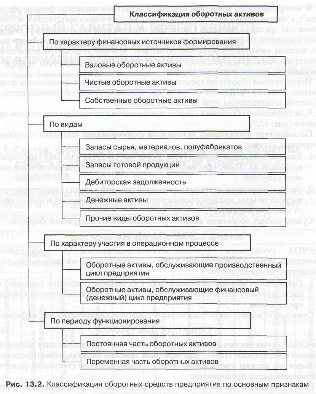 Схема классификация оборотных средств