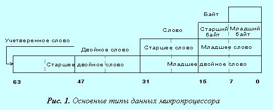 Текст песни байт. Байт слово двойное слово. Двойное слово в информатике. Слово и двойное слово в ассемблере. Байт слово двойное слово ассемблер.