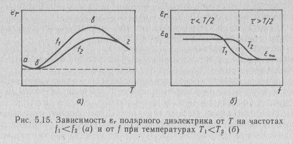 В зависимости от диэлектрика. Зависимость Полярных диэлектриков от температуры. Зависимости поляризованности диэлектрика от времени. Поляризация диэлектриков графики. График полярного диэлектрика в зависимости от температуры.