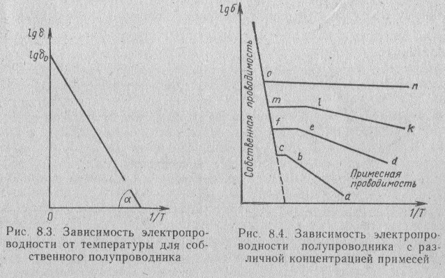 На рисунке изображены графики зависимости удельного сопротивления вещества p от температуры t какой