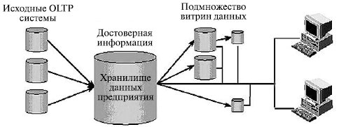 Возможна реализация распределенной витрины данных