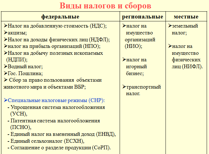 Укажите налоги которые относятся к федеральным. Виды налогов и сборов таблица. Виды налогов в РФ И их примеры. Виды налогов и сборов в РФ таблица. Виды налогов характеристики налогов.