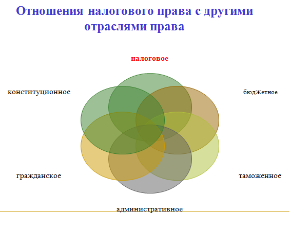 Соотношение гражданского процессуального права с другими отраслями права схема